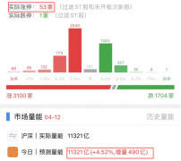 线下配资:个股赚钱效应明显 短期该加仓吗？