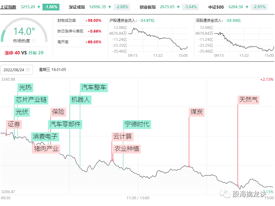 大盘如流水 路在何方? 大盘如流水 路在何方?