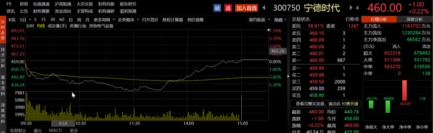 半年报将计入巨额期货损失？宁王日内V反之际北向资金却狂卖 公司最新回应来了
