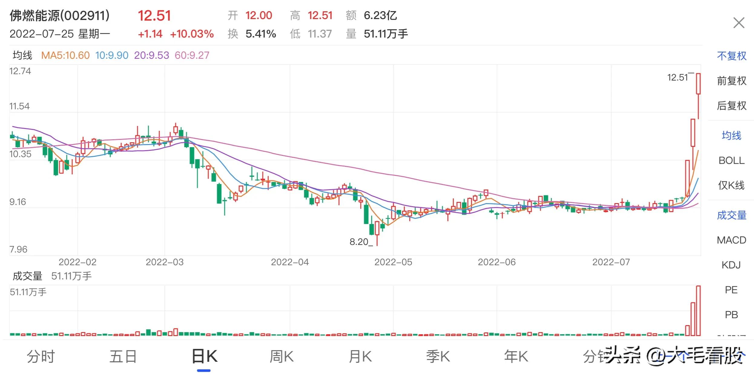 佛燃能源可以入手了吗? 佛燃能源可以入手了吗?