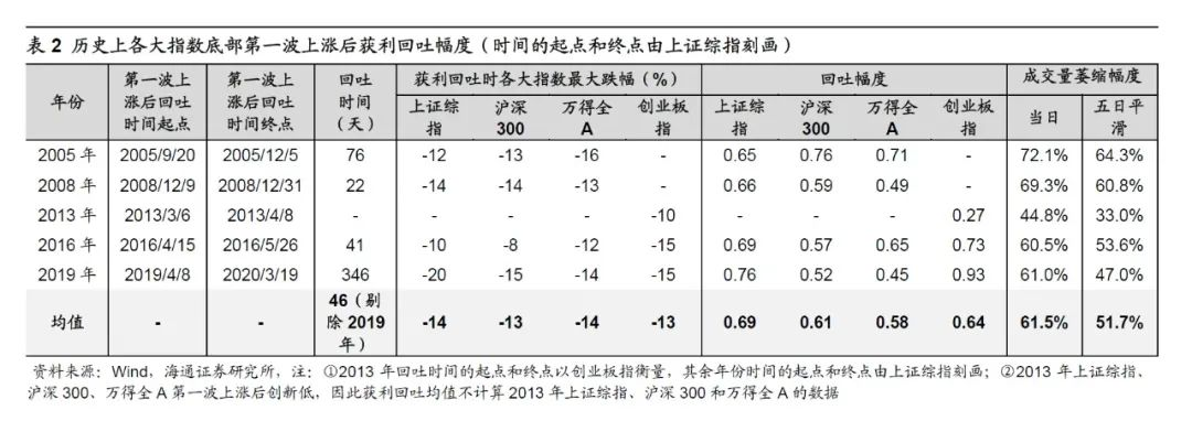 乍暖还寒 基民如何打好回调突围赛？