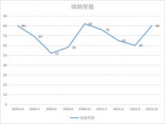 在线配资平台-瑞纳智能营收和净利润保持双增长 和讯SGI评分走出W走势 背后原因其实很简单