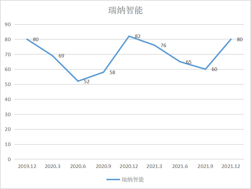 瑞纳智能营收和净利润保持双增长 和讯SGI评分走出W走势 背后原因其实很简单