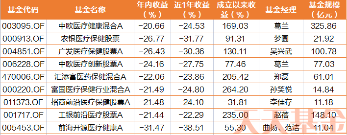 医药基金到底什么时候才能回本？