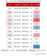 线下配资:春季躁动前兆？如何提前布局？