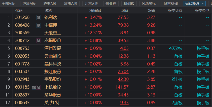 光伏概念股涨停潮 行业维持高景气 一季报延续高增 哪些核心标的可关注？