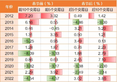 配资平台提供咨询|春节前还要买基金吗？