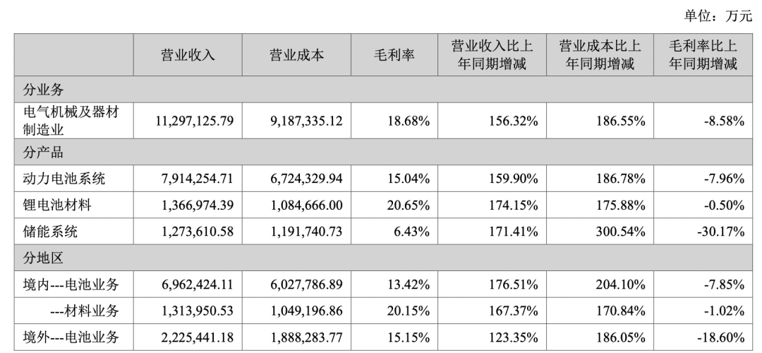 营收利润双增长 宁德时代这半年做了什么？