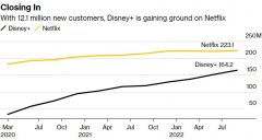 线下配资:薄利多销？迪士尼Q4流媒体业务亏损翻一番Disney+订户再超预期