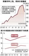 期货配资官网-全球债券价值1~6月蒸发17万亿美元