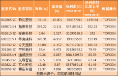 实盘配资网站-热点题材TOPCON概念是什么？热门概念股有哪些
