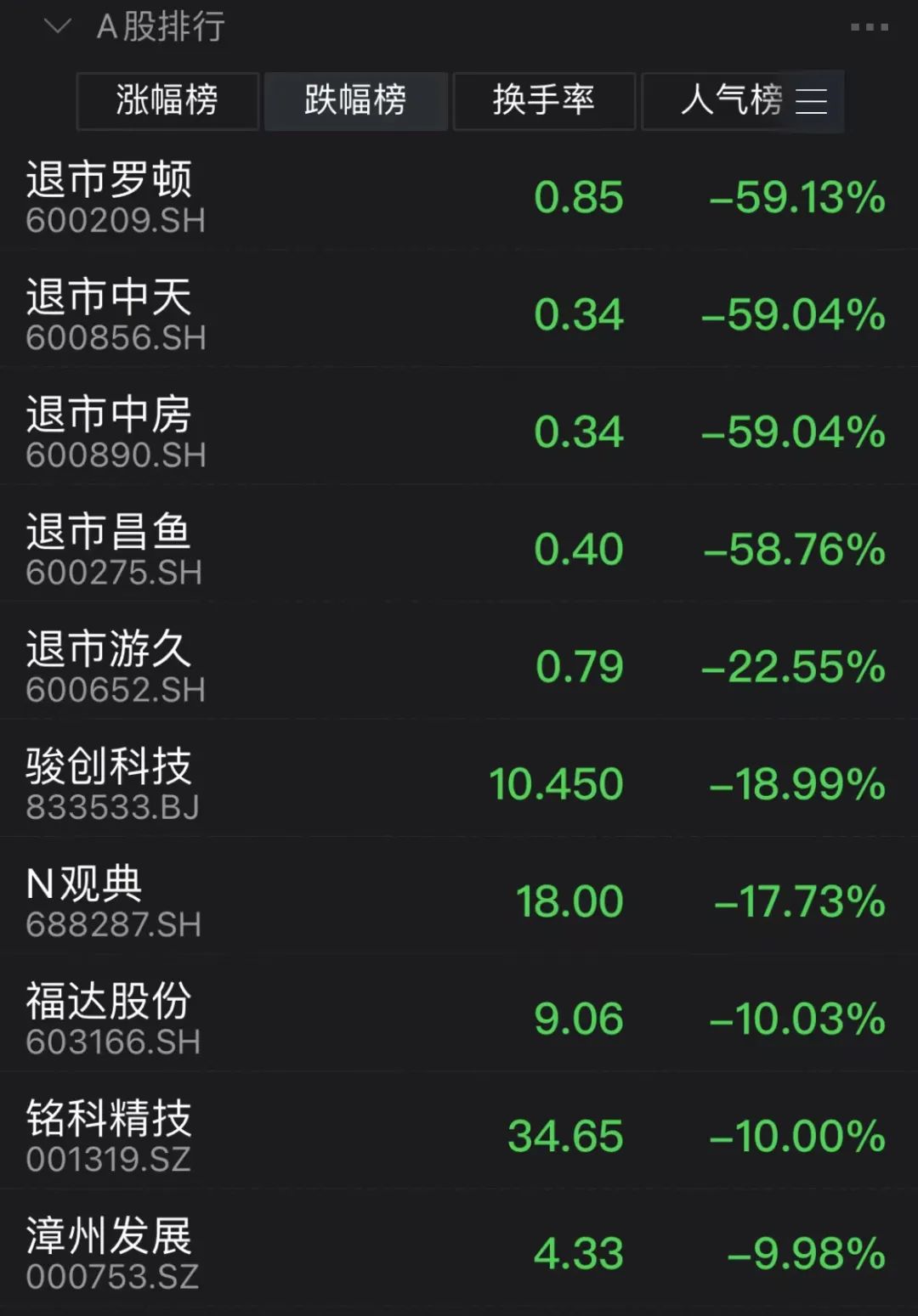 太罕见 这只退市股很抗跌 砸盘也最少 什么情况？这些准退市股破净