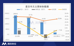 正规配资平台_业绩逐年下滑 星空华文的下一个好声音在哪里？