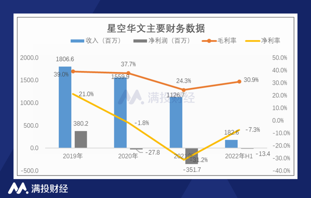 业绩逐年下滑 星空华文的下一个好声音在哪里？