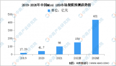 股票线上配资-2022年中国Mini LED市场规模及竞争格局预测分析