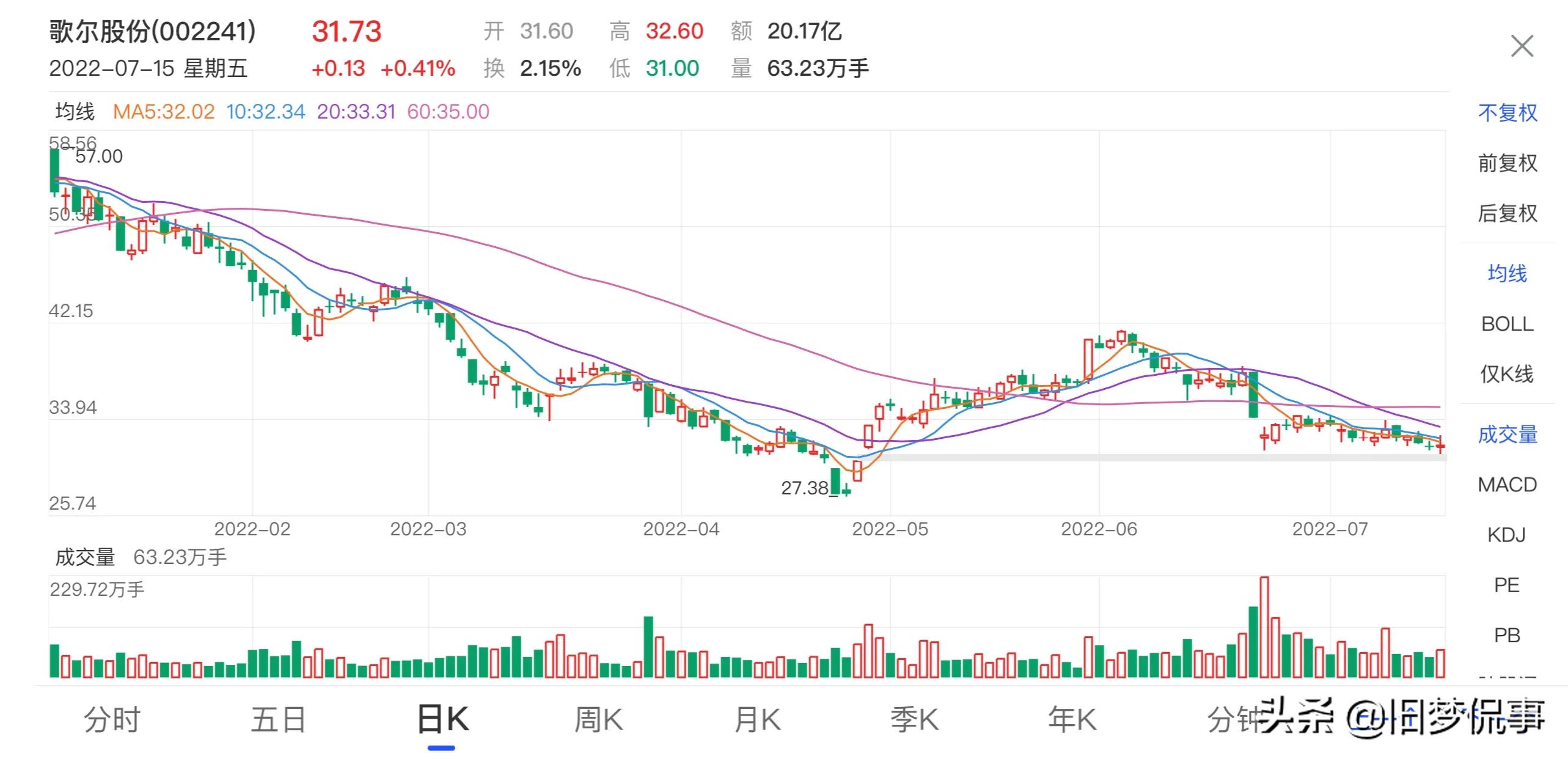 歌尔股份还能入手吗? 歌尔股份还能入手吗?