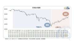 配资公司代理|割肉？踏空？10幅图搞懂基金投资的好姿势
