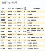 配资交流群-国内创业公司谁更败家？前3名烧钱上百亿 第一名已经破产