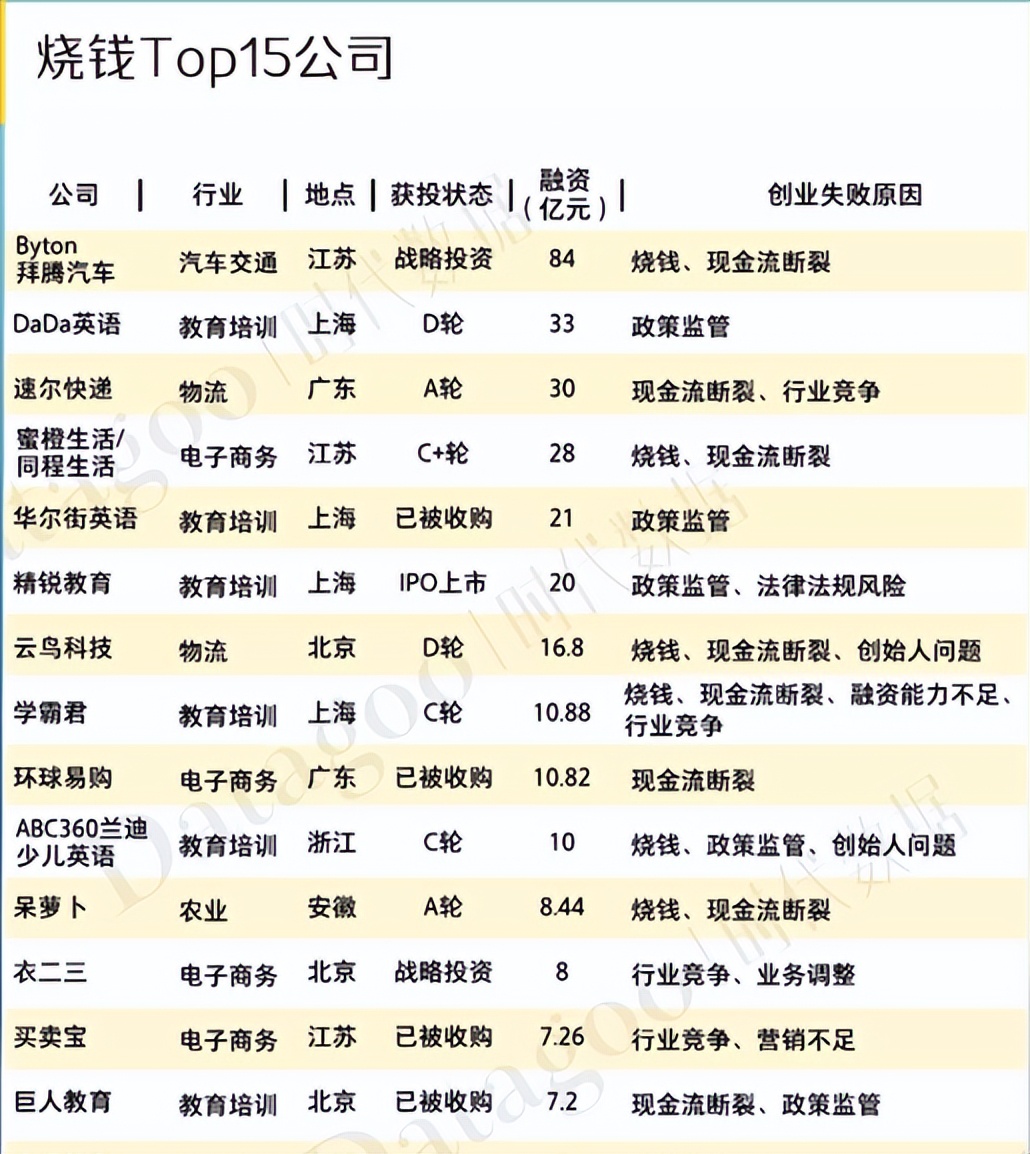 国内创业公司谁更败家？前3名烧钱上百亿 第一名已经破产