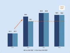 线下配资:Q2业绩超预期 电商巨头Etsy做对了什么？