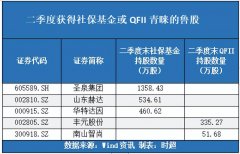 配资开户_这些鲁股股价回落 社保基金/QFII悄悄买入 释放啥信号？