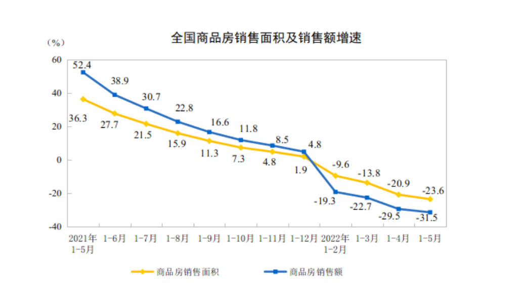 5月全国商品房销售额环比增加超20％ 为何说市场仍面临下行压力？