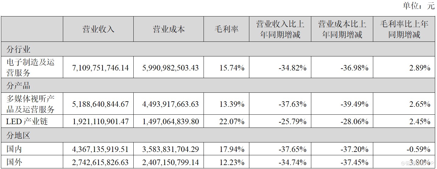 毛利率逆势上扬显盈利韧性 兆驰股份价值复苏或迎来加速