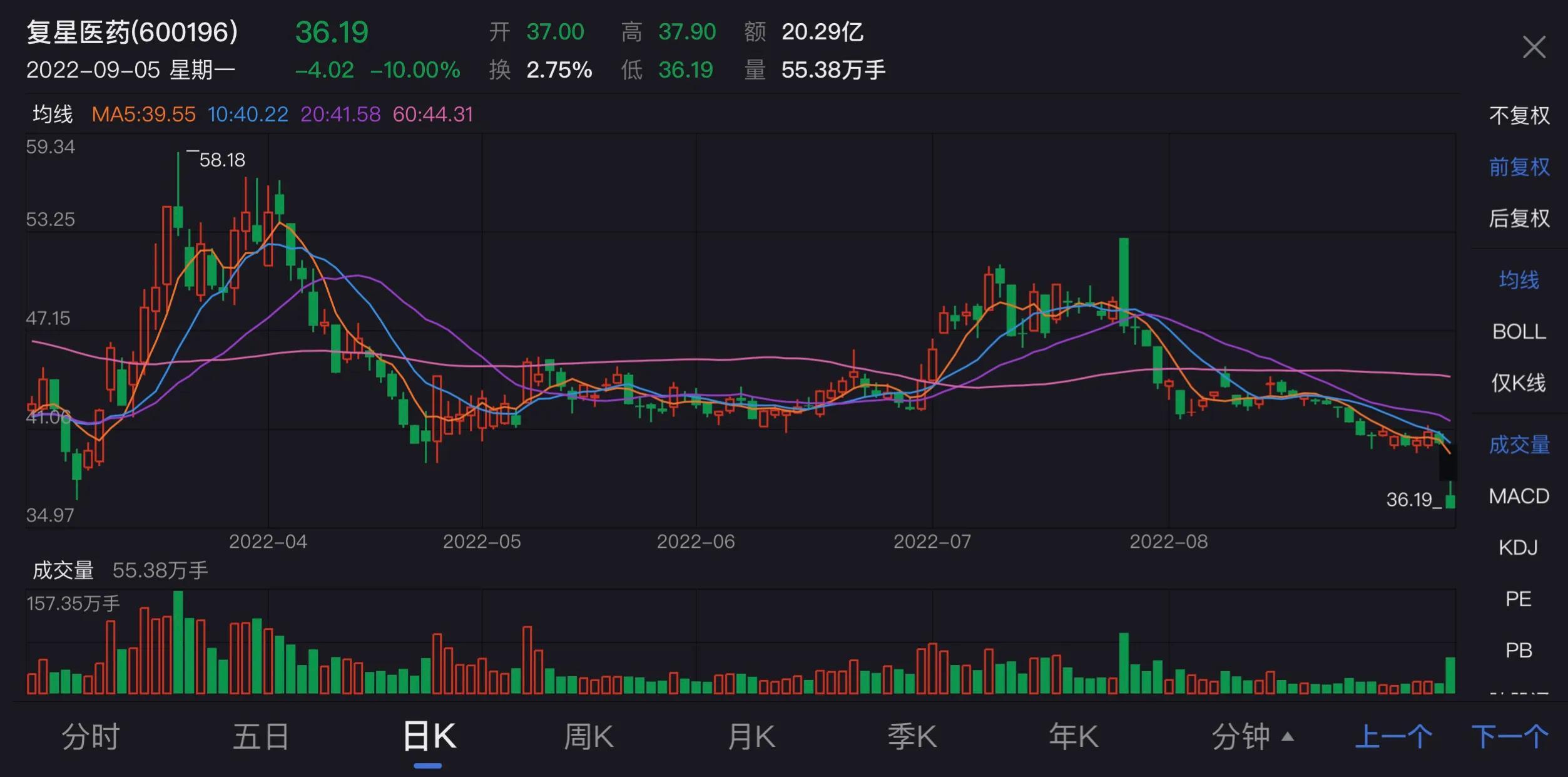 复星医药可以入手了吗？