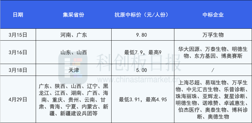 新冠抗原试剂价格不断走低企业利润剩多少？这些调研纪要透露成本与产能信息