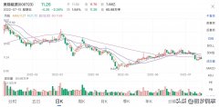 实盘配资公司|美锦能源可以入手了吗？