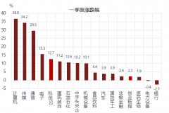 线下配资:科技股能否一枝独秀？