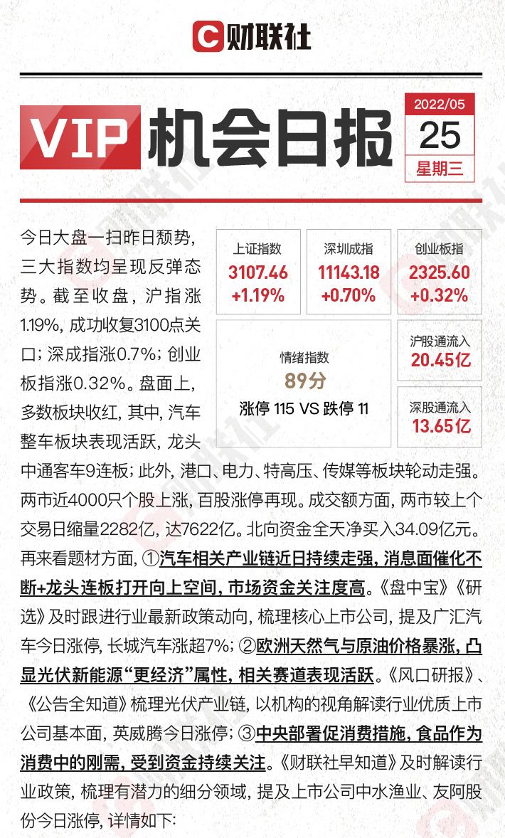 沪指收复3100点 百股涨停再现汽车龙头9连板 板块能否持续走强？