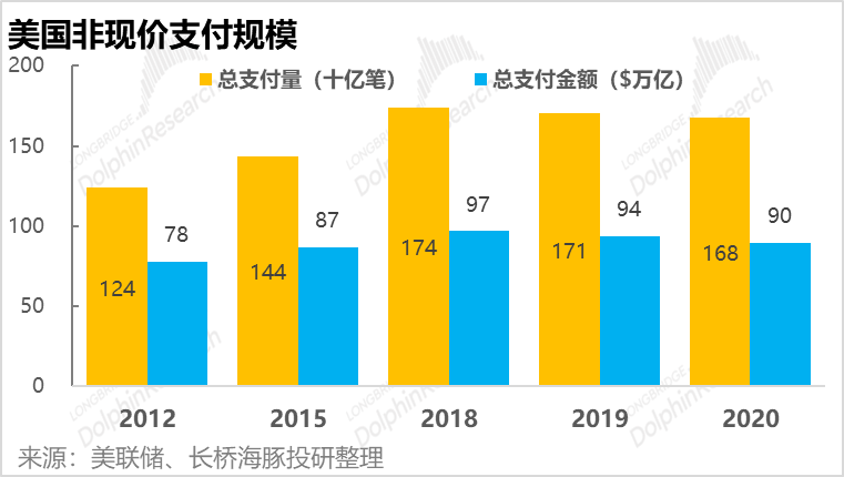 Square 还是 PayPal？