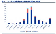 股票配资实盘帐户|为什么基民整体赚钱效应不足？超六成权益基金产品收益高于基民收益