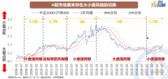 线上股票配资平台-买大还是买小？10幅图看懂A股风格