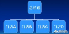 股票配资融资平台-大型中小型连锁企业组织设计分析