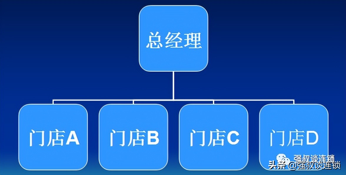 大型中小型连锁企业组织设计分析