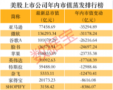 股票配资利息_8大科技巨头平均跌掉1个茅台美股市值蒸发47万亿 800多股跌超50