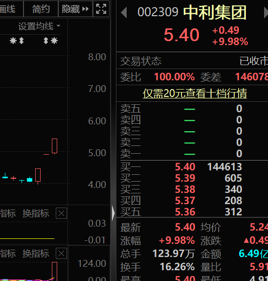 罕见 通报批评自家董事长 罚百万 三连板光伏牛股出啥事？北上资金减仓 杠杆资金加仓 共同相中15只绩优股