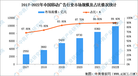 2022年中国移动广告行业市场规模及发展前景预测分析