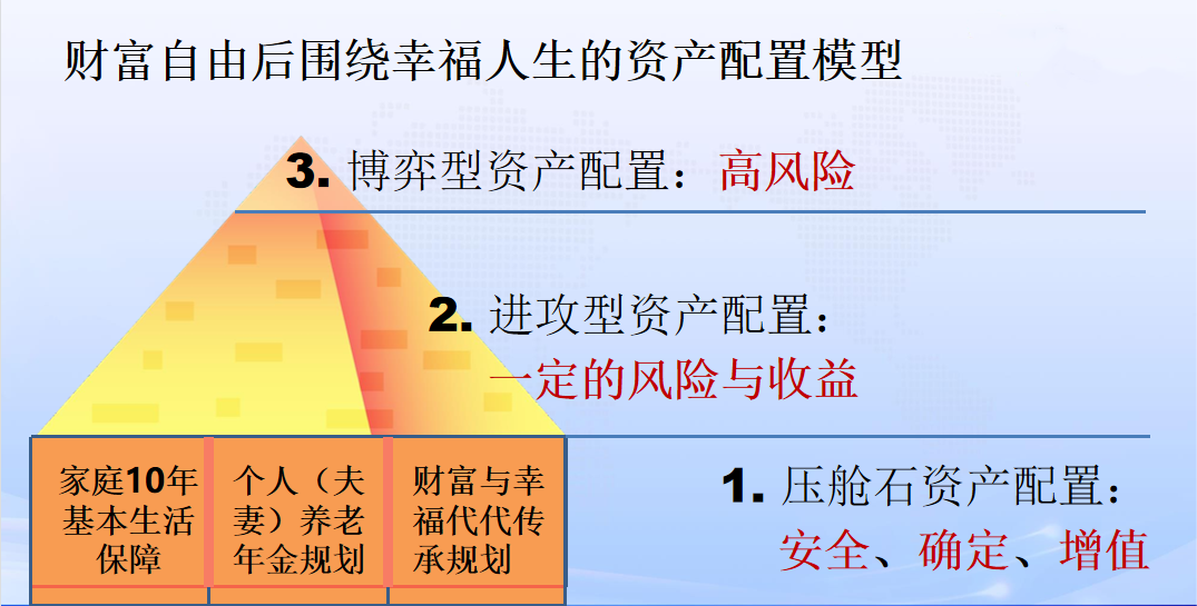 高净值人群家庭资产配置建议
