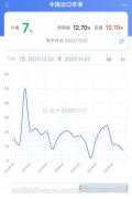 线下配资:中国10月出口首次出现负增长 说明了什么？欧美衰退的寒气来了