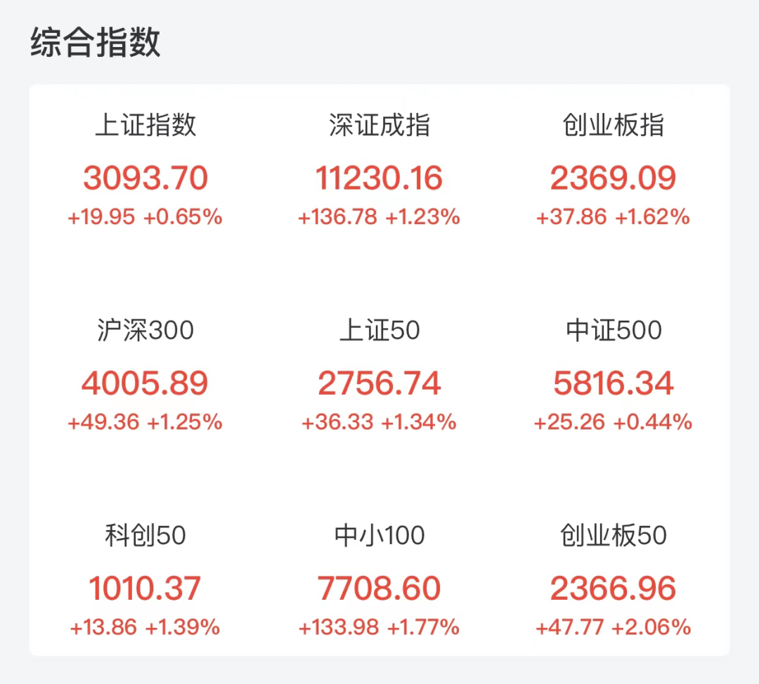 赛道股全面上涨 2300亿市值龙头涨停