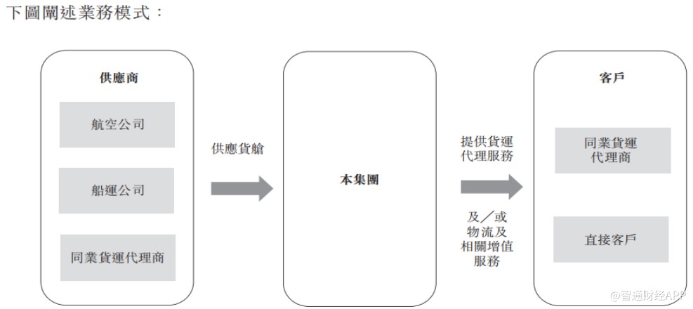 海运热潮下 现金流连年下滑的卓越物流能撑起一个IPO?