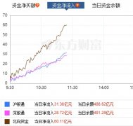 长线配资|刚刚A股再度走强 外资净流入超60亿 啥情况？军工汽车板块双重发力 超超临界发电概念最牛股已7连板