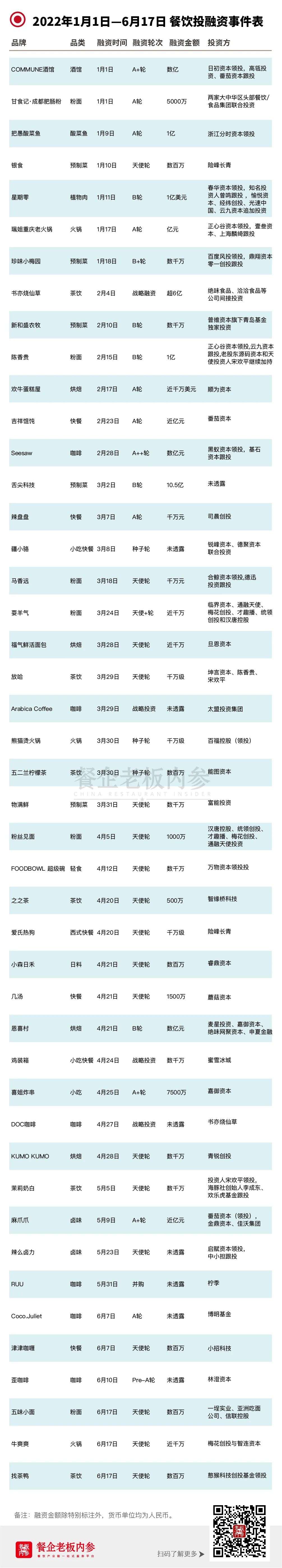 大盘点 上半年45起餐饮业融资 透露了这些机会点