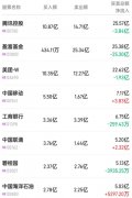 线下配资:北水成交净卖出58.15亿央企或迎价值重估内资抢筹中国联通及中国移动