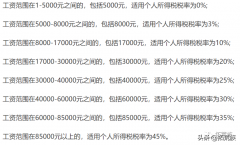 股票配资风险_2022年个税税率有调整我们是不是又要多交税？