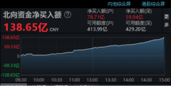 线下配资:陆股通净买139亿 多股尾盘突然拉升 却有个股暴跌80%…啥情况？