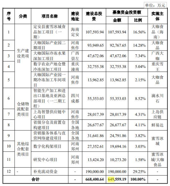 三年赚近30亿 不差钱的蜜雪冰城为何急于上市？